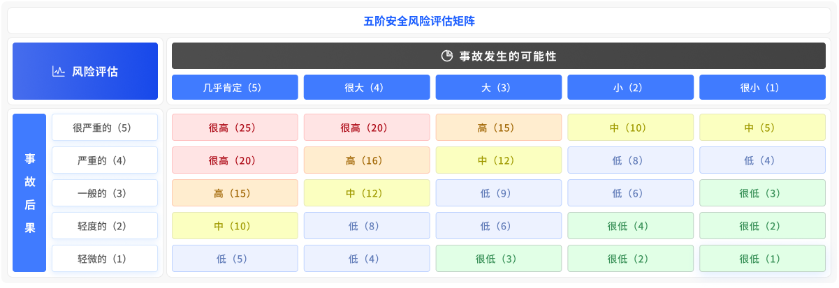 五阶安全风险评估矩阵
