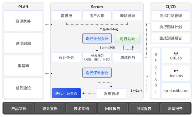 敏捷开发模式