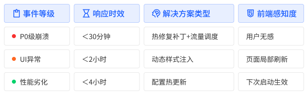 7*24维保机制