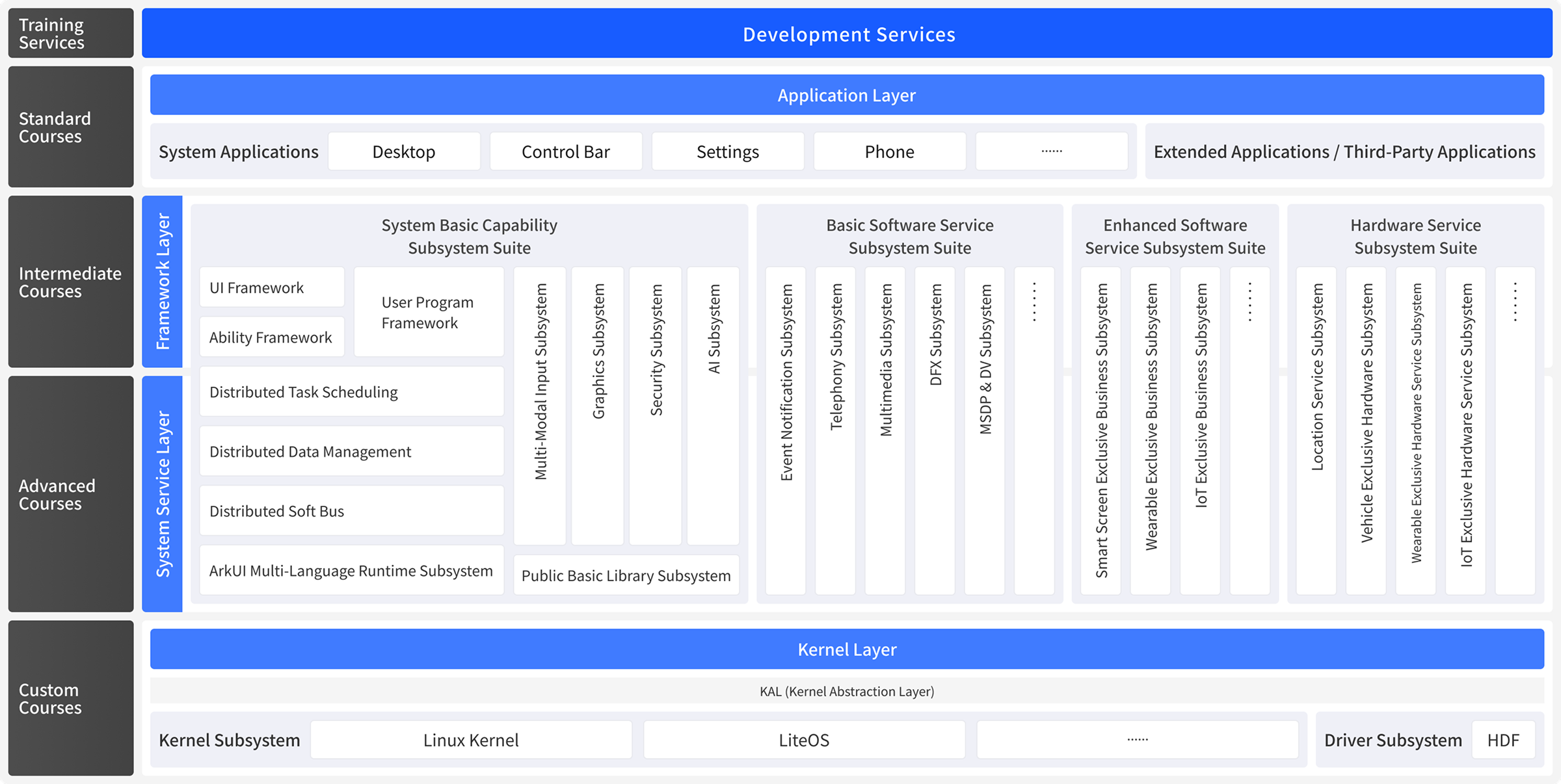 HarmonyOS R&D service framework