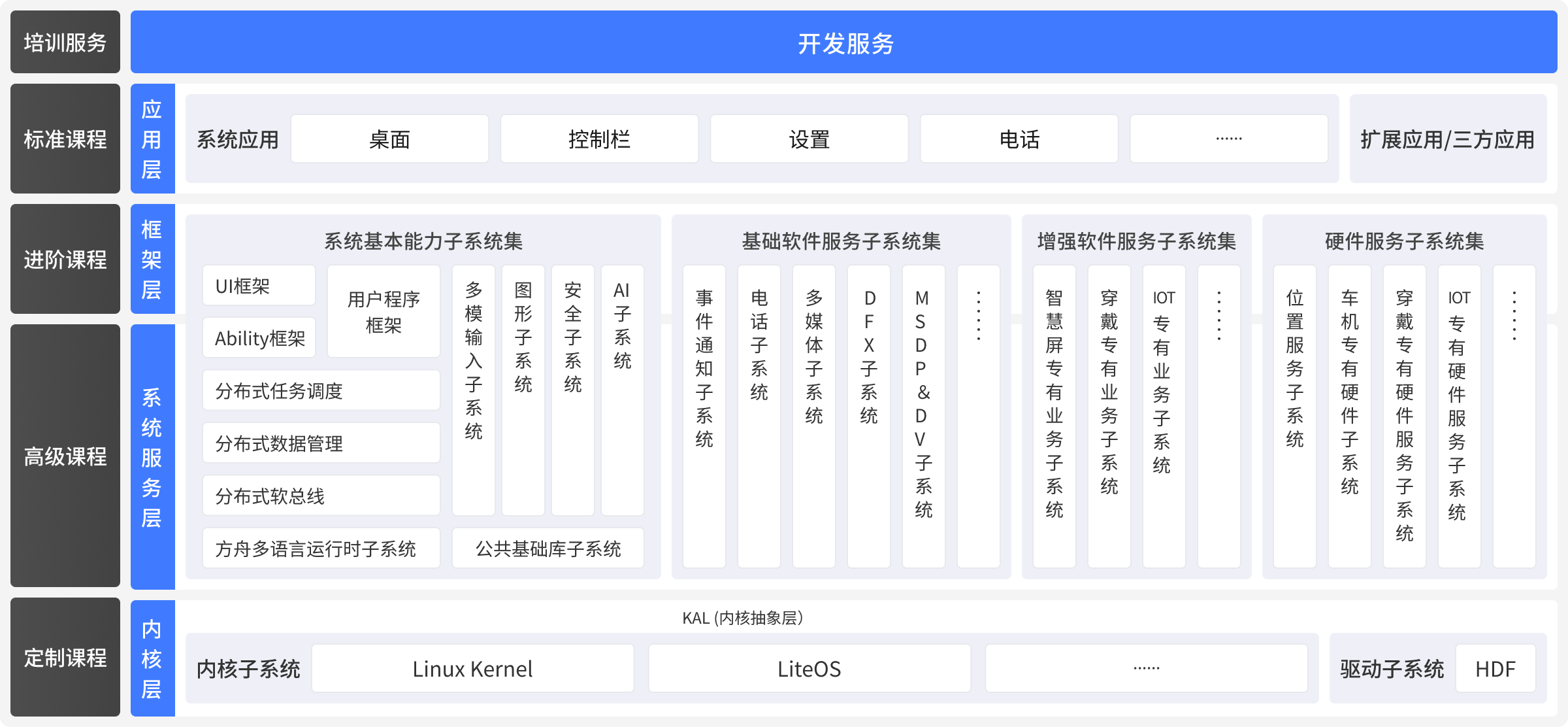 鸿蒙研发服务框架