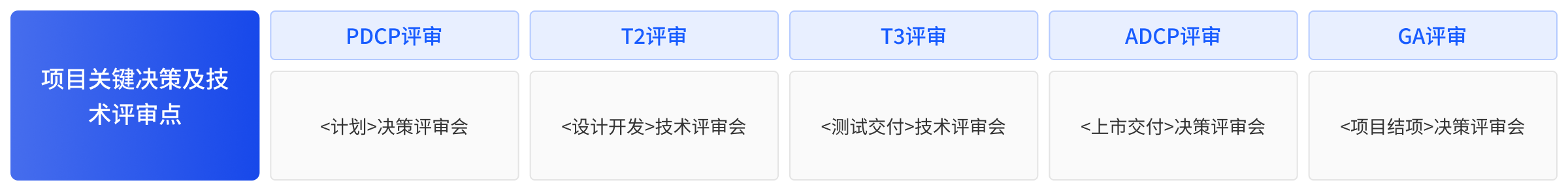 质量风险可管控—阶段评审与风险管控体系,通过 5 大决策评审点提前识别和管理风险