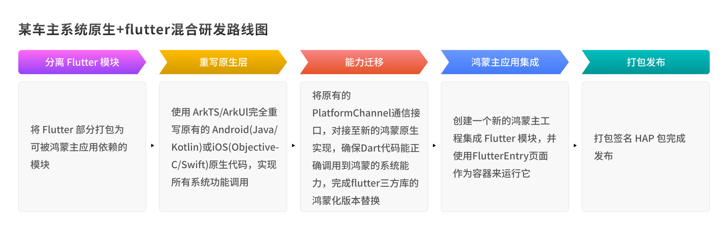 某车主系统原生+flutter混合研发路线图