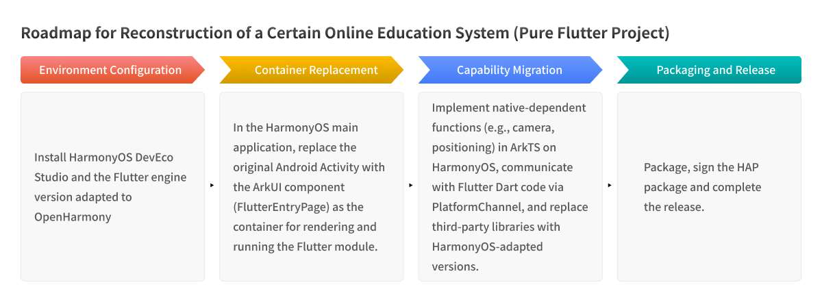 Flutter modernization roadmap for online education system