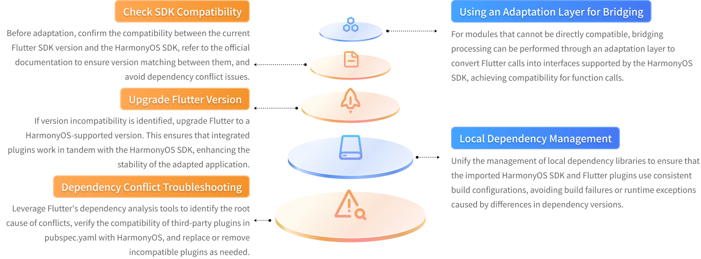Handling dependency conflicts between Flutter SDK and Harmony SDK