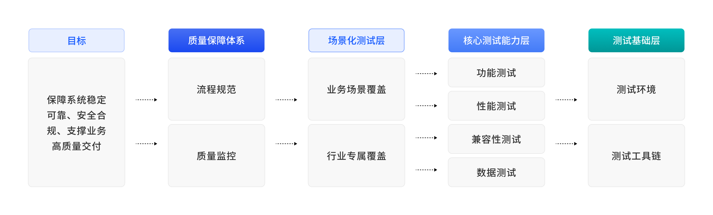全维度测试能力框架