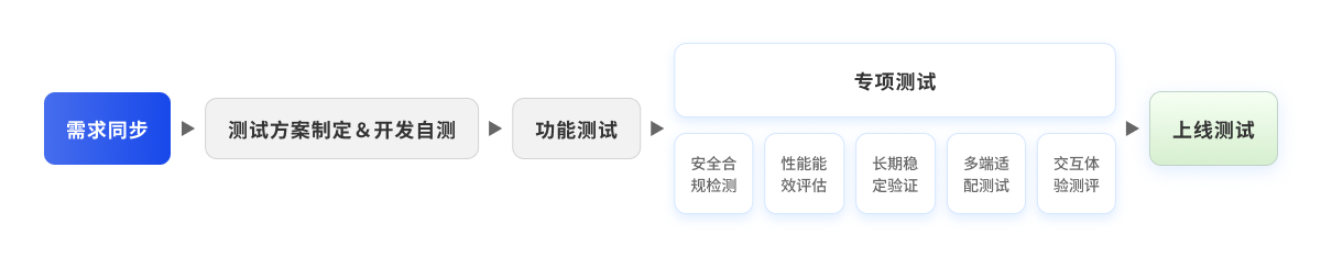 测试流程